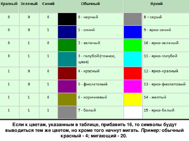 Если к цветам, указанным в таблице, прибавить 16, то символы будут выводиться тем же цветом, но кроме того начнут мигать. Пример: обычный красный - 4; мигающий - 20. 