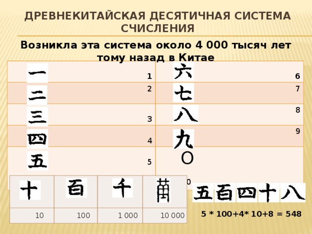 Древнекитайская десятичная система счисления Возникла эта система около 4 000 тысяч лет тому назад в Китае  1  2 6  7 3 8 4 9 5  O 0  10 100 1 000 10 000  5 * 100+4* 10+8 = 548 