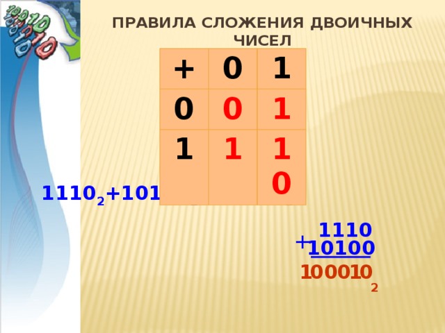 Правила Сложения двоичных чисел + 0 0 1 0 1 1 1 10 100010 2 1110 2 +10100 2 = 1110 + 10100 0 1 0 1 0 0 2 