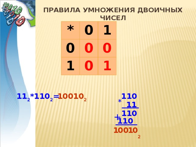 Правила умножения двоичных чисел * 0 0 1 1 0 0 0 1 110 10010 2 11 2 *110 2 = * 11 110 + 110 1 0 1 0 0 2 