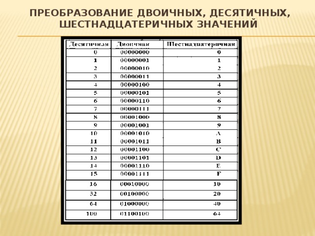 Преобразование двоичных, десятичных, шестнадцатеричных значений   