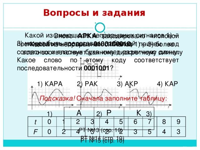 Вопросы и задания Какой из имеющихся непрерывных сигналов 1) – 3) может быть представлен таблицей  Слово АРКА закодировано числовой последовательностью 0100100010, причем код согласных и гласных букв имеет различную длину. Какое слово по этому коду соответствует последовательности 0001001 ?  1) КАРА  2) РАК  3) АКР  4) КАР Какой из непрерывных сигналов 1) – 3) более всего соответствует данному дискретному сигналу Подсказка! Сначала заполните таблицу: А Р К 1) 2) 3) t F 0 1 0 2 2 3 4 3 4 5 2 2 6 3 7 5 8 4 9 3 РТ №13 (стр. 10) РТ №14 (стр. 10) РТ №15 (стр. 10) 