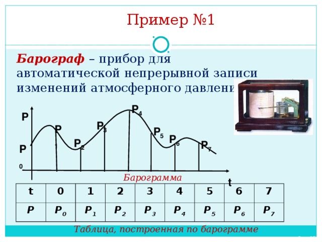 Пример №1 Барограф  – прибор для автоматической непрерывной записи изменений атмосферного давления. P 4 P P 3 P 1 P 5 P 6 P 2 P 7 P 0 Барограмма t t P 0 1 P 0 P 1 2 3 P 2 P 3 4 5 P 4 6 P 5 7 P 6 P 7 Таблица, построенная по барограмме 