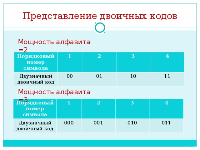 Представление двоичных кодов Мощность алфавита =2 Порядковый номер символа 1 Двузначный двоичный код 2 00 3 01 4 10 11 Мощность алфавита =3 Порядковый номер символа Двузначный двоичный код 1 2 000 3 001 4 010 011 