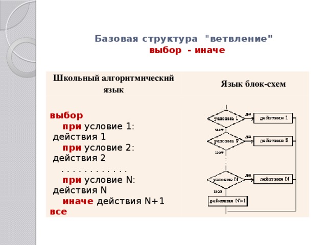 Блок схема если то иначе