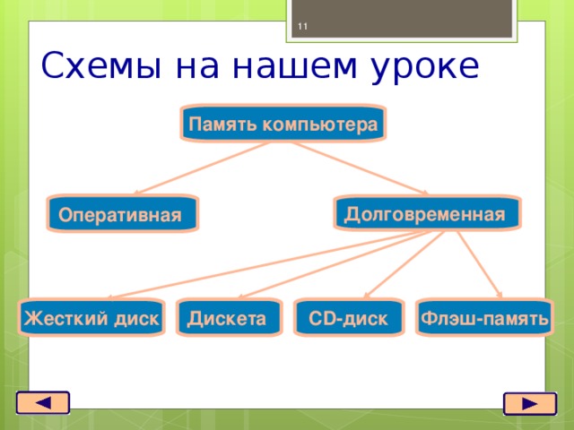 Компьютерная память схема