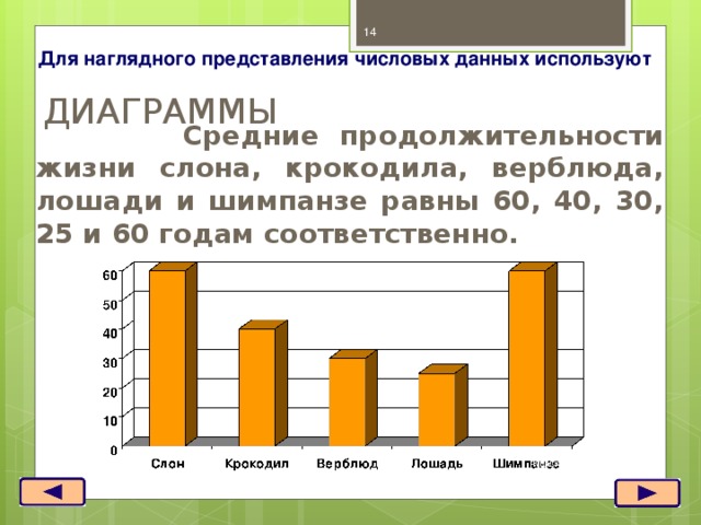   Для наглядного представления числовых данных используют ДИАГРАММЫ   Средние продолжительности жизни слона, крокодила, верблюда, лошади и шимпанзе равны 60, 40, 30, 25 и 60 годам соответственно. Москва, 2006 г.  