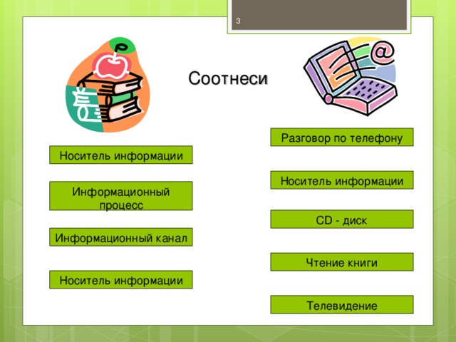  Соотнеси Разговор по телефону Носитель информации Носитель информации Информационный процесс С D - диск Информационный канал Чтение книги Носитель информации Телевидение 