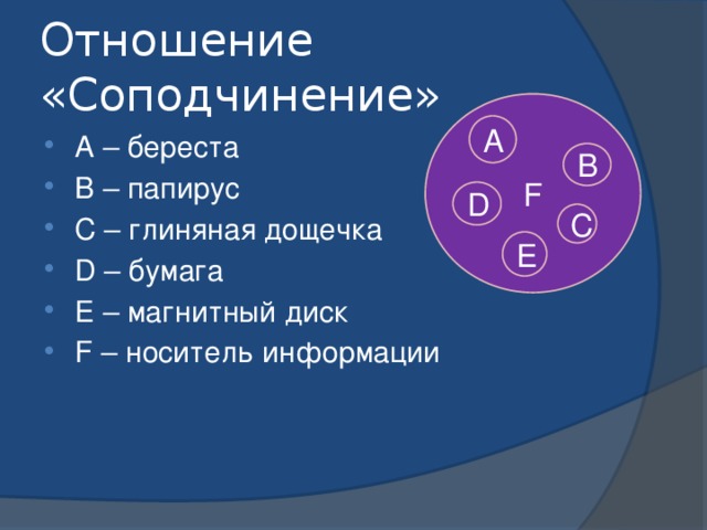 Отношение «Соподчинение» F А А – береста В – папирус C – глиняная дощечка D – бумага E – магнитный диск F – носитель информации В D C E 