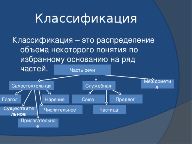 Классификация Классификация – это распределение объема некоторого понятия по избранному основанию на ряд частей. Часть речи Междометия Служебная Самостоятельная Предлог Союз Наречие Глагол Частица Числительное Существительное  Прилагательное 