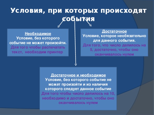 Необходимое событие. Необходимые и достаточные условия в математике. Необходимое условие достаточное условие критерий. Достаточные и необходимые признаки. Что такое необходимое но достаточное условие.