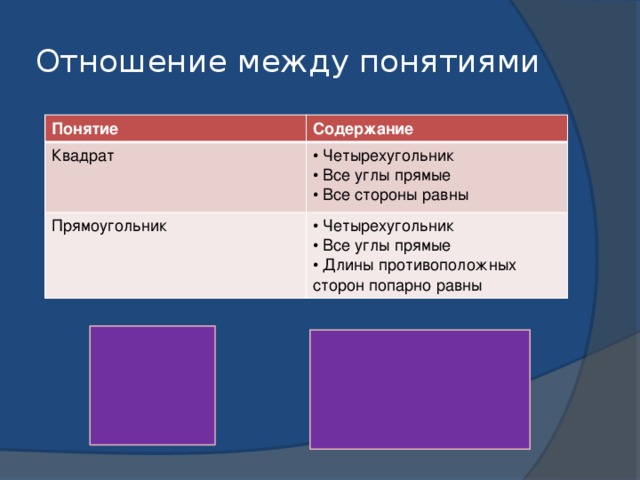 Отношение между понятиями Понятие Содержание Квадрат  Четырехугольник  Все углы прямые  Все стороны равны Прямоугольник  Четырехугольник  Все углы прямые  Длины противоположных сторон попарно равны 