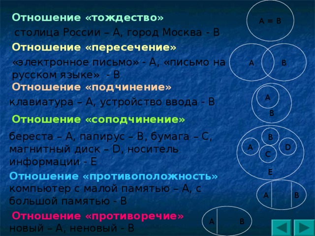 А = В Отношение «тождество» столица России – А, город Москва - В Отношение «пересечение» А В «электронное письмо» - А, «письмо на русском языке» - В Отношение «подчинение» В А клавиатура – А, устройство ввода - В Отношение «соподчинение» Е В береста – А, папирус – В, бумага – С, магнитный диск – D , носитель информации - Е А D С Отношение «противоположность» компьютер с малой памятью – А, с большой памятью - В А В А В Отношение «противоречие» новый – А, неновый - В 