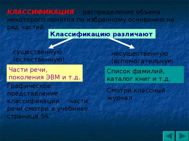 КЛАССИФИКАЦИЯ - распределение объема некоторого понятия по избранному основанию на ряд частей Классификацию различают  существенную (естественную) несущественную (вспомогательную) Части речи, поколения ЭВМ и т.д .  Список фамилий, каталог книг и т.д. Графическое представление классификации части речи смотри в учебнике страница 54. Смотри классный журнал 