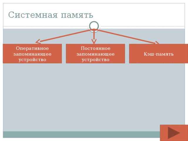 Системная память. Составляющие системной памяти. Подсистемная память что это. Назовите составляющие системной памяти.