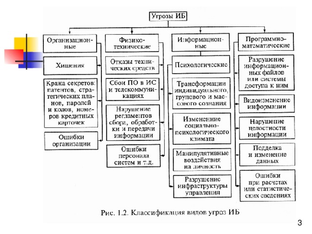 Источники угроз информационной безопасности рф схема