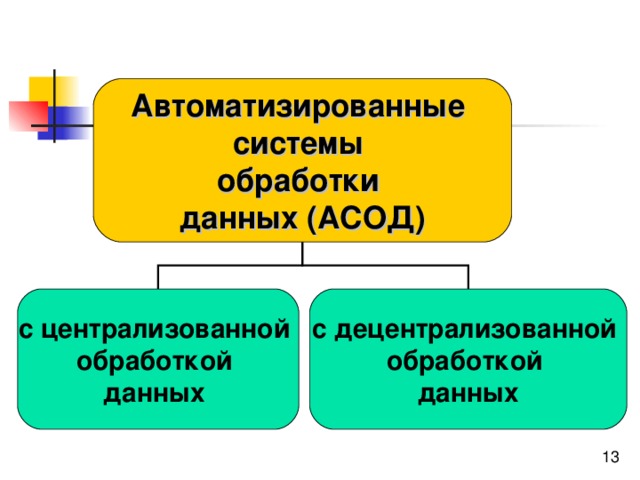 Система обработки данных. АСОД. Автоматизированная обработка информации. Система АСОД. Автоматизация обработки данных.