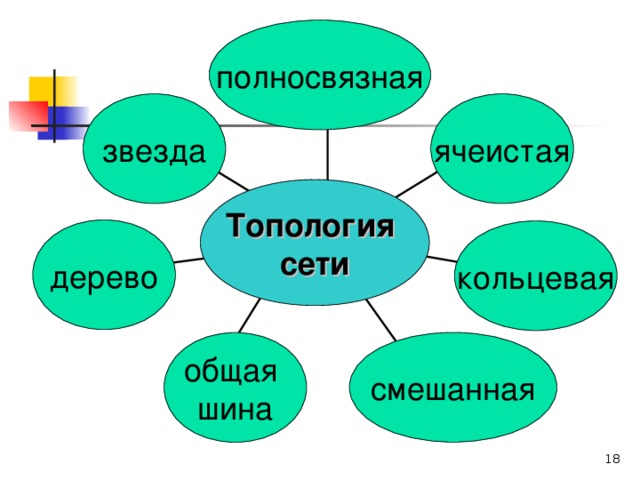полносвязная звезда ячеистая Топология сети дерево кольцевая смешанная общая шина  