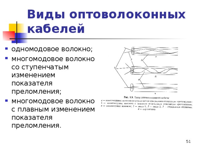 Виды оптоволоконных кабелей одномодовое волокно; многомодовое волокно со ступенчатым изменением показателя преломления; многомодовое волокно с плавным изменением показателя преломления.   