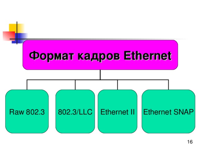 Формат кадров Ethernet Raw 802.3 802.3/LLC Ethernet II Ethernet SNAP 