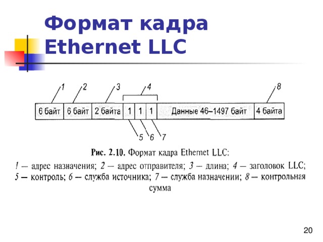 Формат кадра. Формат кадра Ethernet. Формат кадра Ethernet LLC. Поле контрольной суммы кадра Ethernet. Минимальный размер кадра Ethernet.