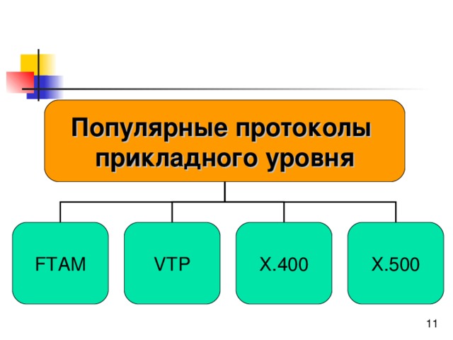 Протоколы прикладного уровня презентация