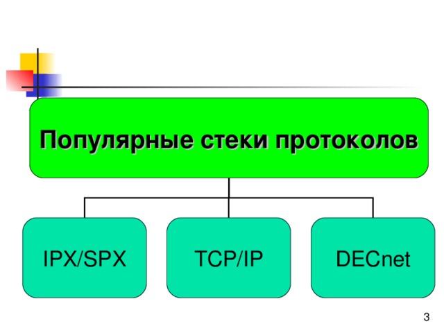 Популярные стеки протоколов IPX/SPX TCP/IP DECnet 