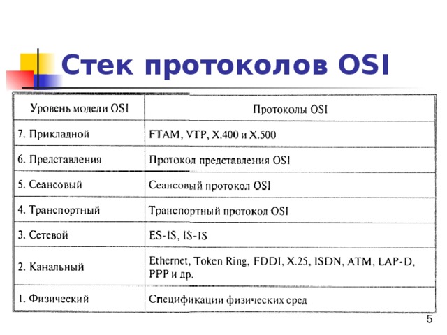 Модель osi и протоколы. Протоколы по модели osi. Протоколы стека osi. Стек протоколов модели osi. Протоколы транспортного уровня стека osi.