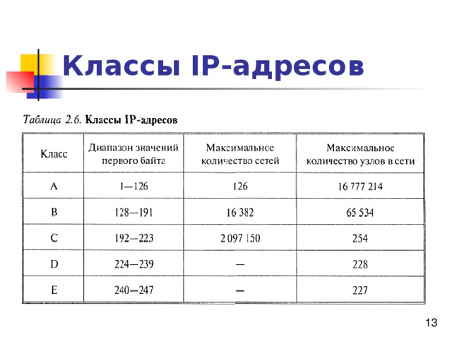 Классы сетей интернета. Классы сети IP адресов. Таблица классов IP адресов. Перечислить классы IP – адресов. IP сеть класса b.