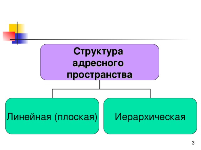 Структура адресного пространства Линейная (плоская) Иерархическая 