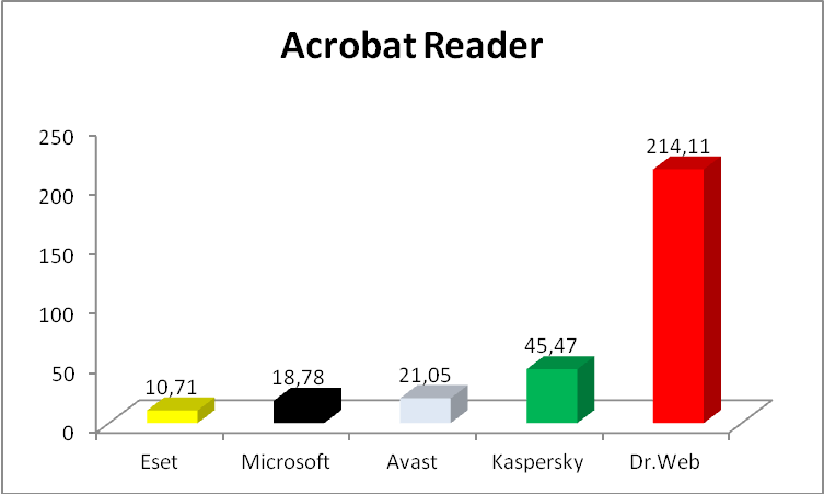 Анализ антивирусов проект