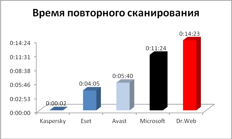 Анализ антивирусов проект