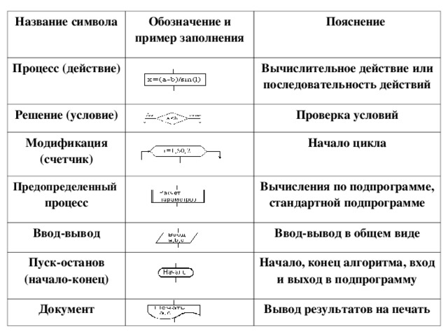 Название символа Процесс (действие) Обозначение и пример заполнения Решение (условие) Пояснение Модификация (счетчик) Вычислительное действие или последовательность действий Проверка условий Предопределенный процесс Начало цикла Ввод-вывод Пуск-останов (начало-конец) Вычисления по подпрограмме, стандартной подпрограмме Документ Ввод-вывод в общем виде Начало, конец алгоритма, вход и выход в подпрограмму Вывод результатов на печать 