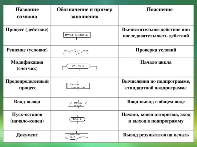 Название символа Процесс (действие) Обозначение и пример заполнения Решение (условие) Пояснение Модификация (счетчик) Вычислительное действие или последовательность действий Проверка условий Предопределенный процесс Начало цикла Ввод-вывод Пуск-останов (начало-конец) Вычисления по подпрограмме, стандартной подпрограмме Документ Ввод-вывод в общем виде Начало, конец алгоритма, вход и выход в подпрограмму Вывод результатов на печать 