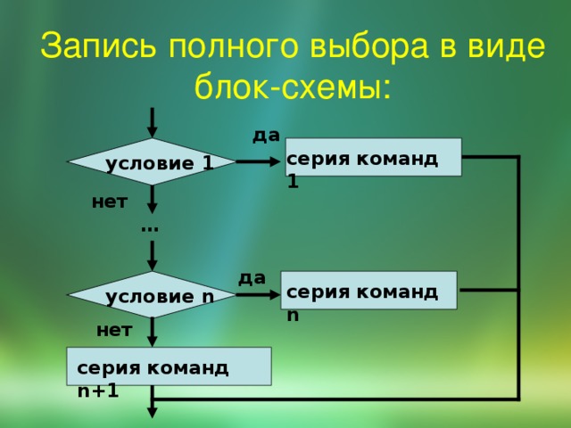 Запись полного выбора в виде блок-схемы: да серия команд 1 условие 1 нет … да серия команд n условие n нет серия команд n +1 