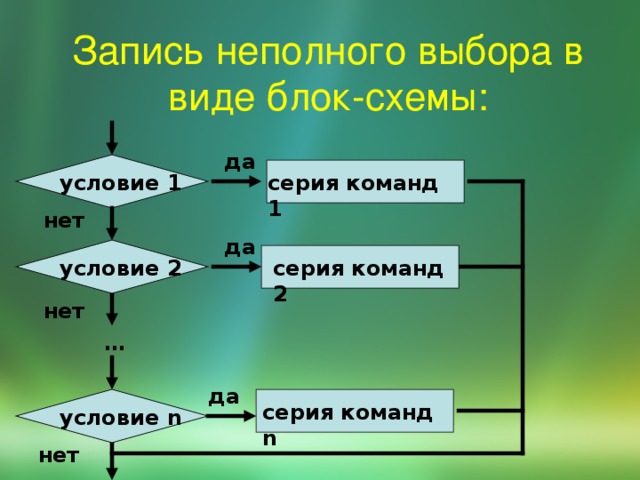 Запись неполного выбора в виде блок-схемы: да серия команд 1 условие 1 нет да серия команд 2 условие 2 нет … да серия команд n условие n нет 