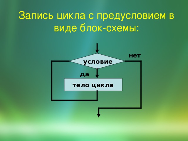 Запись цикла с предусловием в виде блок-схемы: нет условие да тело цикла 