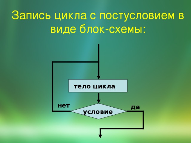 Запись цикла с постусловием в виде блок-схемы: тело цикла нет да условие 