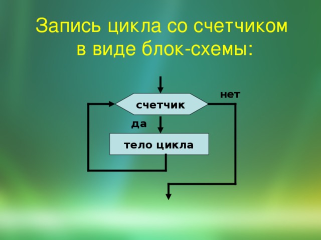 Запись цикла со счетчиком  в виде блок-схемы: нет счетчик да тело цикла 