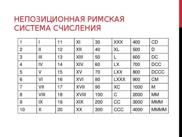 Запишите число в римской системе счисления. Римская непозиционная система счисления. Таблица непозиционных систем счисления Римская. Запись чисел в римской системе счисления. Римская десятичная система счисления.