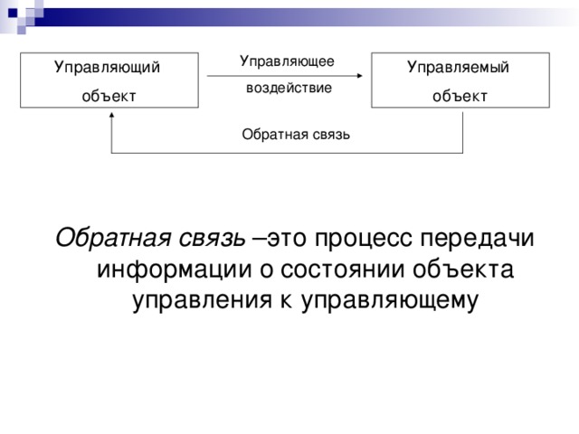 Управляющий объект Управляемый объект Обратная связь 