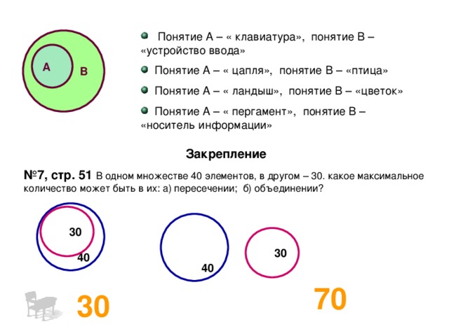  Понятие А – « клавиатура», понятие В – «устройство ввода»  Понятие А – « цапля», понятие В – «птица»  Понятие А – « ландыш», понятие В – «цветок»  Понятие А – « пергамент», понятие В – «носитель информации» В А Закрепление № 7, стр. 51 В одном множестве 40 элементов, в другом – 30. какое максимальное количество может быть в их: а) пересечении; б) объединении?    40 30    40 30 70 30 