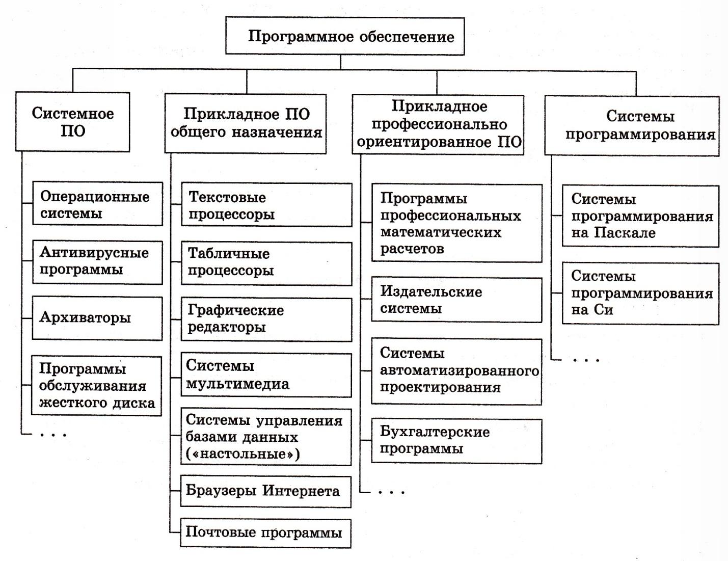 Заполните классификацию по. Структура программного обеспечения персонального компьютера схема. Схема классификация прикладных программных средств. Начертить схему программного обеспечения компьютера. Общая схема состава программного обеспечения компьютера приведена.