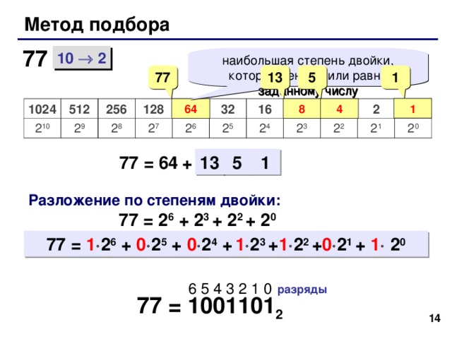 Метод подбора 77 10  2 наибольшая степень двойки, которая меньше или равна заданному числу 13 5 1 77 1 8 4 64 1024 512 2 10 256 2 9 128 2 8 64 2 7 32 2 6 2 5 16 8 2 4 2 3 4 2 2 2 2 1 1 2 0 + 1 13 5 1 + 8 + …  + 4 + …  77 = 64 + Разложение по степеням двойки:   77 = 2 6 + 2 3 + 2 2 + 2 0  77 = 1  2 6 + 0  2 5 + 0  2 4 +  1  2 3 + 1  2 2 + 0  2 1 + 1  2 0 6 5 4 3 2 1 0 разряды 77 = 1001 1 01 2 13  