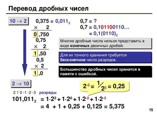 Перевод дробных чисел  0,7 = ? 10  2 0,011 2  0,375 =   2  0,7 = 0,1 0110 0110…  = 0,1(0110) 2  ,75 0 0  0,75     2 Многие дробные числа нельзя представить в виде конечных двоичных дробей.  ,5 0 1 Для их точного хранения требуется бесконечное число разрядов.  0,5   2 Большинство дробных чисел хранится в памяти с ошибкой.  , 0 1 1 2  10  2 -2 = = 0,25 2 2 разряды 2 1 0 -1 -2 -3 = 1 · 2 2 +  1 · 2 0  +  1 · 2 -2  +  1 · 2 -3 = 4 + 1 + 0,25 + 0,125 = 5,375 101,011 2  15 