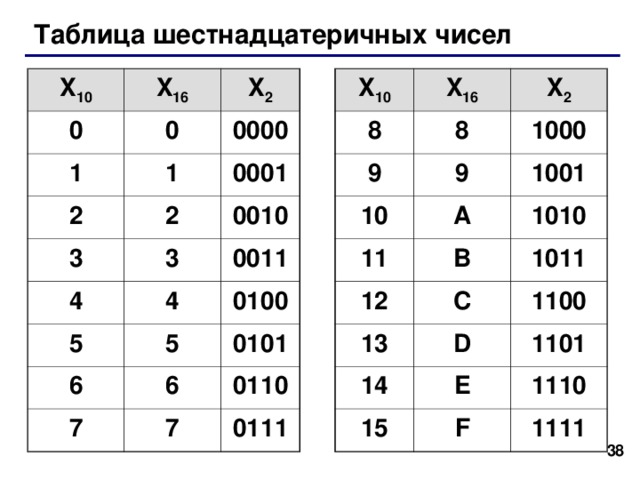 Примеры: 17 1  = 1BC 16  = 206  = 22B 16  =   
