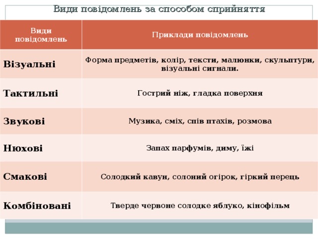 Види повідомлень за способом сприйняття Види повідомлень Приклади повідомлень Візуальні Форма предметів, колір, тексти, малюнки, скульптури, візуальні сигнали. Тактильні Гострий ніж, гладка поверхня Звукові  Музика, сміх, спів птахів, розмова  Нюхові Запах парфумів, диму, їжі Смакові Солодкий кавун, солоний огірок, гіркий перець Комбіновані Тверде червоне солодке яблуко, кінофільм 