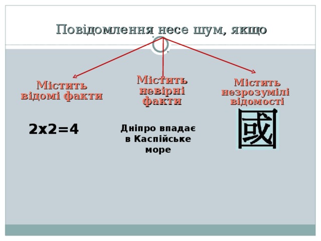 Повідомлення несе шум, якщо Містить незрозумілі відомості Містить відомі факти Містить невірні факти 2х2=4 Дніпро впадає в Каспійське море 