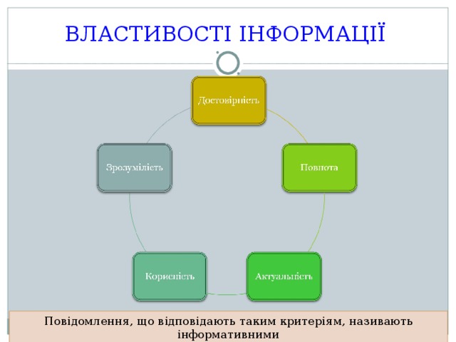 ВЛАСТИВОСТІ ІНФОРМАЦІЇ Повідомлення, що відповідають таким критеріям, називають інформативними 