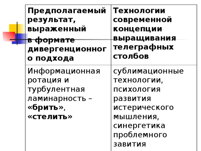 Предполагаемый результат, выраженный в формате дивергенционного подхода  Технологии современной концепции выращивания телеграфных столбов Информационная ротация и турбулентная ламинарность – «брить» , «стелить» сублимационные технологии, психология развития истерического мышления, синергетика проблемного завития Замечания: это таблица, в которой заголовок и одна рабочая строка (???); непонятна связь и взаимодействие элементов в четырех ячейках; в ячейке (2,2) текст начинается с маленькой буквы, а в остальных – с большой; шаблон мешает воспринимать материал.  